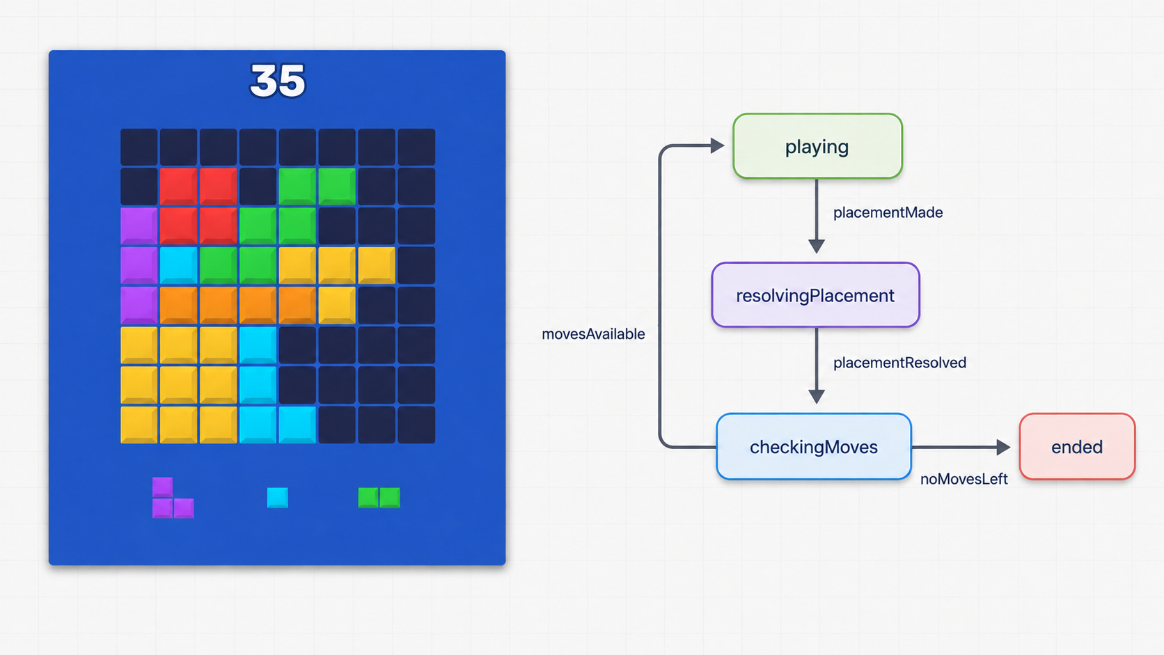 FSM flow used by the Block Puzzle game scene